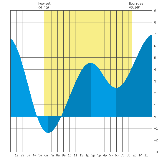 Point San Pedro tide chart for Monday, June 13, 2022