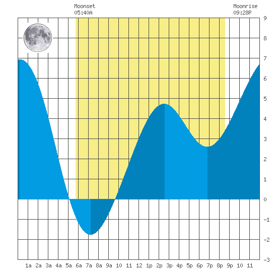 Point San Pedro tide chart for Tuesday, June 14, 2022