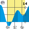 Point San Pedro tide chart for Tuesday, June 14, 2022