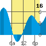 Point San Pedro tide chart for Thursday, June 16, 2022