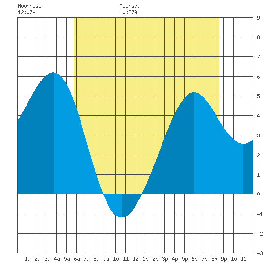 Point San Pedro tide chart for Saturday, June 18, 2022
