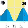Point San Pedro tide chart for Monday, June 20, 2022