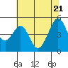 Point San Pedro tide chart for Tuesday, June 21, 2022