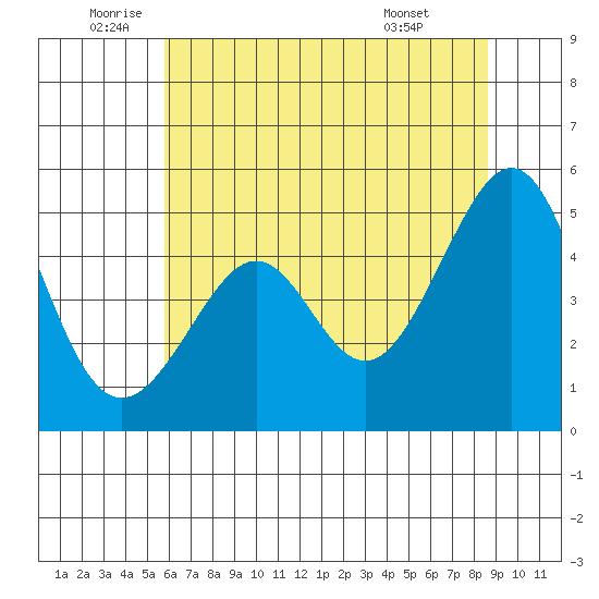 Point San Pedro tide chart for Thursday, June 23, 2022