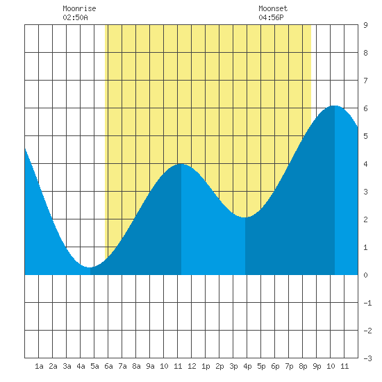 Point San Pedro tide chart for Friday, June 24, 2022