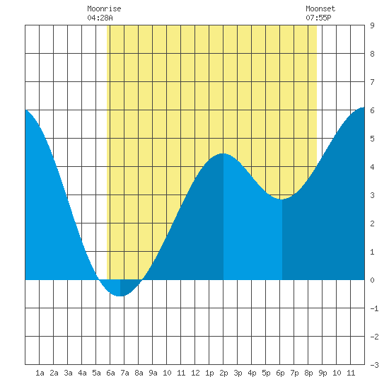 Point San Pedro tide chart for Monday, June 27, 2022