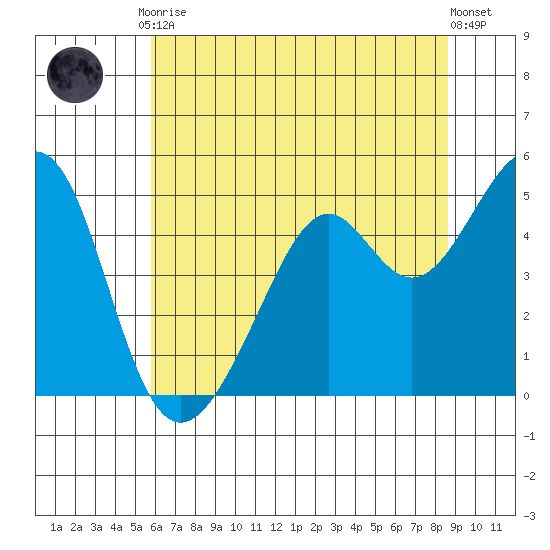 Point San Pedro tide chart for Tuesday, June 28, 2022