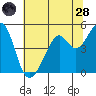 Point San Pedro tide chart for Tuesday, June 28, 2022