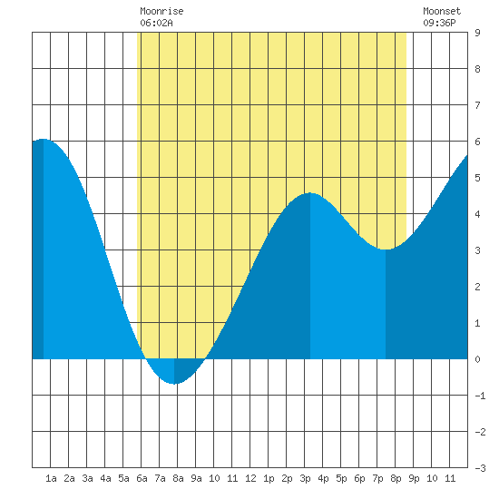 Point San Pedro tide chart for Wednesday, June 29, 2022