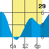 Point San Pedro tide chart for Wednesday, June 29, 2022