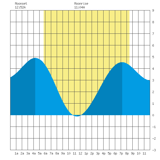 Point San Pedro tide chart for Sunday, June 5, 2022