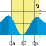 Point San Pedro tide chart for Sunday, June 5, 2022