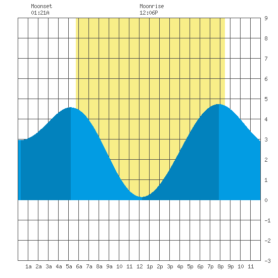 Point San Pedro tide chart for Monday, June 6, 2022