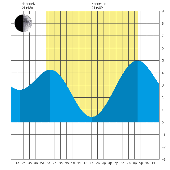Point San Pedro tide chart for Tuesday, June 7, 2022