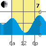 Point San Pedro tide chart for Tuesday, June 7, 2022