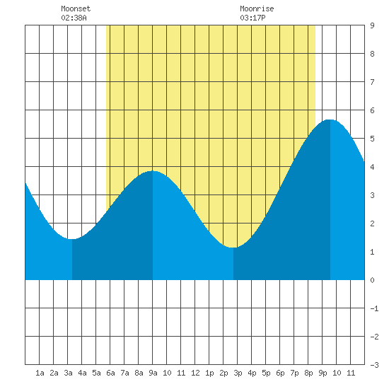 Point San Pedro tide chart for Thursday, June 9, 2022