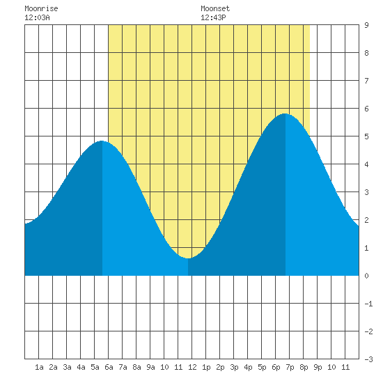 Point San Pedro tide chart for Tuesday, July 19, 2022