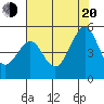 Point San Pedro tide chart for Wednesday, July 20, 2022