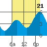 Point San Pedro tide chart for Thursday, July 21, 2022