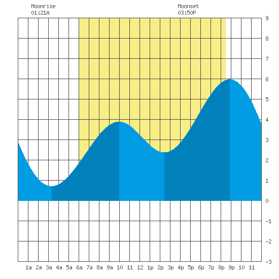 Point San Pedro tide chart for Friday, July 22, 2022