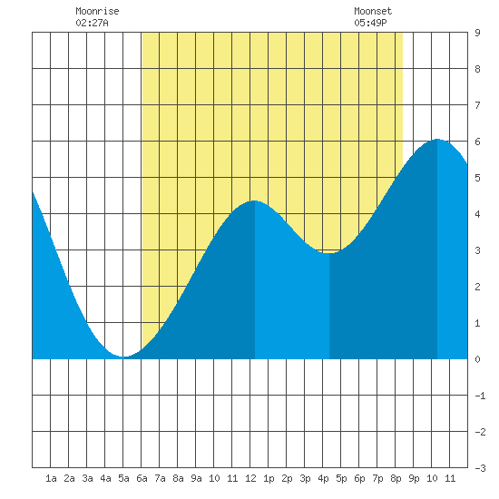Point San Pedro tide chart for Sunday, July 24, 2022