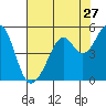 Point San Pedro tide chart for Wednesday, July 27, 2022