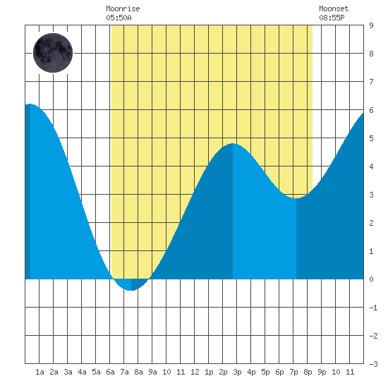 Point San Pedro tide chart for Thursday, July 28, 2022