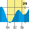 Point San Pedro tide chart for Friday, July 29, 2022