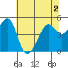Point San Pedro tide chart for Saturday, July 2, 2022