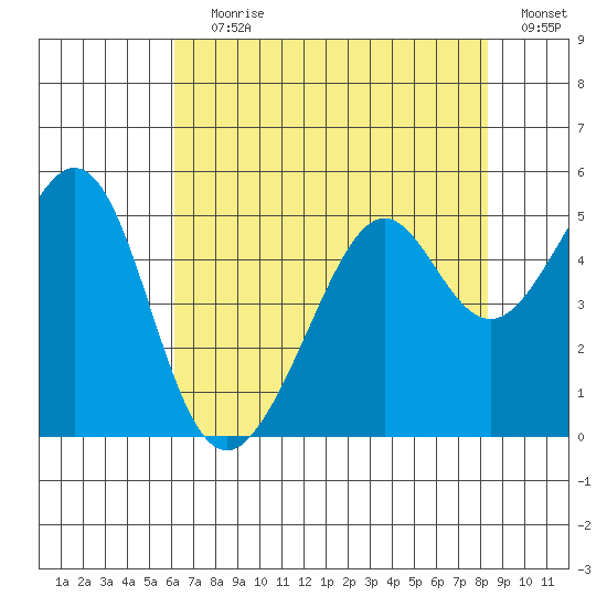 Point San Pedro tide chart for Saturday, July 30, 2022