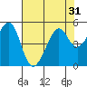Point San Pedro tide chart for Sunday, July 31, 2022