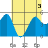 Point San Pedro tide chart for Sunday, July 3, 2022