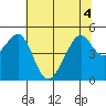 Point San Pedro tide chart for Monday, July 4, 2022