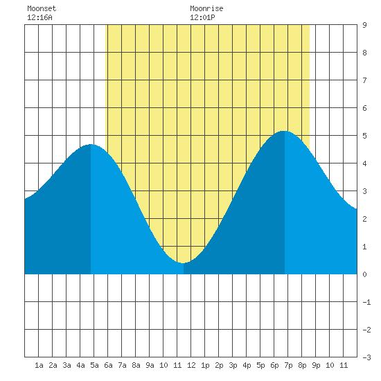 Point San Pedro tide chart for Tuesday, July 5, 2022