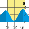 Point San Pedro tide chart for Tuesday, July 5, 2022