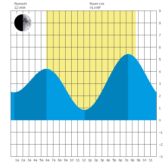 Point San Pedro tide chart for Wednesday, July 6, 2022