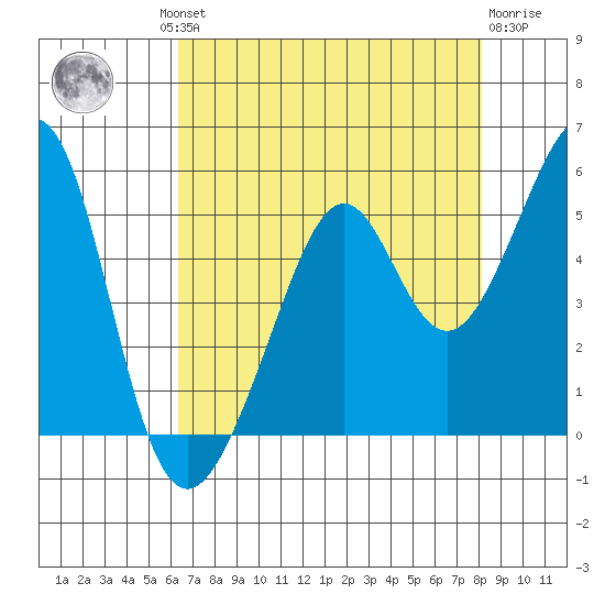 Point San Pedro tide chart for Thursday, August 11, 2022