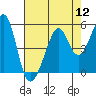 Point San Pedro tide chart for Friday, August 12, 2022