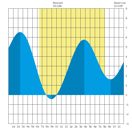 Point San Pedro tide chart for Sunday, August 14, 2022