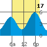 Point San Pedro tide chart for Wednesday, August 17, 2022