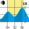 Point San Pedro tide chart for Thursday, August 18, 2022