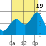 Point San Pedro tide chart for Friday, August 19, 2022