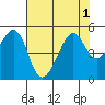 Point San Pedro tide chart for Monday, August 1, 2022