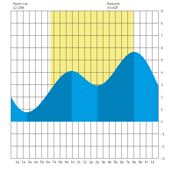 Point San Pedro tide chart for Saturday, August 20, 2022