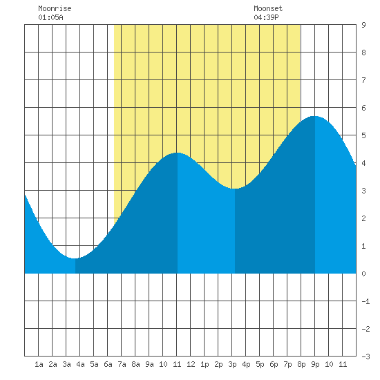 Point San Pedro tide chart for Sunday, August 21, 2022