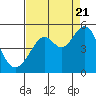 Point San Pedro tide chart for Sunday, August 21, 2022