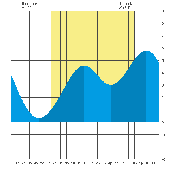 Point San Pedro tide chart for Monday, August 22, 2022