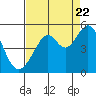 Point San Pedro tide chart for Monday, August 22, 2022