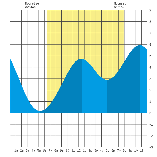 Point San Pedro tide chart for Tuesday, August 23, 2022