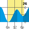 Point San Pedro tide chart for Friday, August 26, 2022